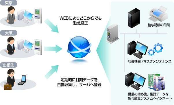 WEB画面から簡単に登録・修正。