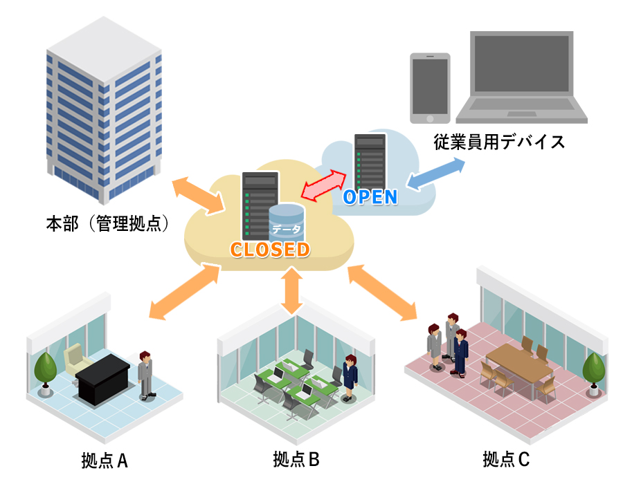 クラウド（複数台構成）